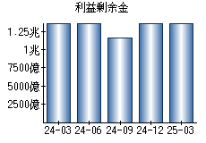 利益剰余金