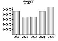 営業活動によるキャッシュフロー