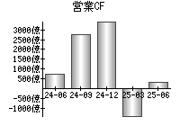 営業活動によるキャッシュフロー