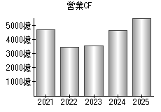 営業活動によるキャッシュフロー