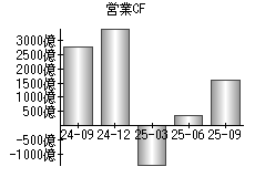 営業活動によるキャッシュフロー