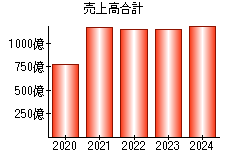売上高合計