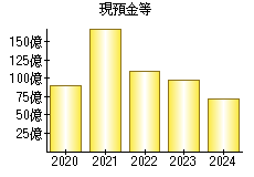 現預金等