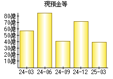 現預金等