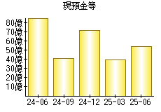 現預金等