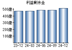 利益剰余金