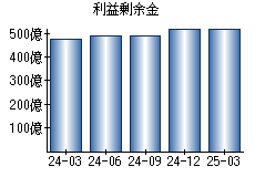 利益剰余金