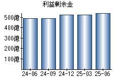 利益剰余金