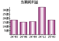 当期純利益