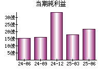 当期純利益