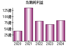 当期純利益