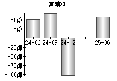 営業活動によるキャッシュフロー