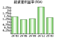 総資産利益率(ROA)