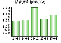 総資産利益率(ROA)