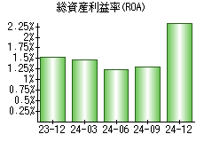 総資産利益率(ROA)