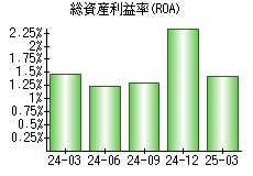 総資産利益率(ROA)