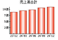 売上高合計