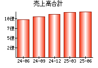 売上高合計