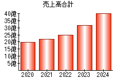 売上高合計