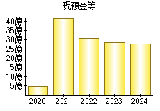 現預金等