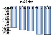 利益剰余金