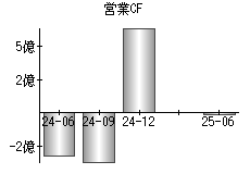 営業活動によるキャッシュフロー