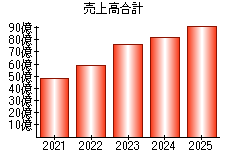 売上高合計