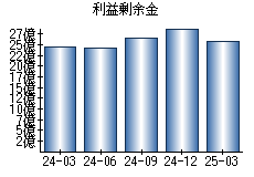 利益剰余金