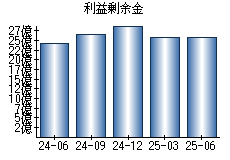 利益剰余金