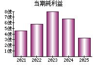 当期純利益