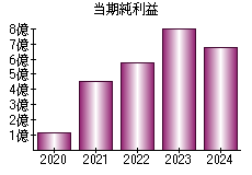 当期純利益