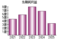 当期純利益