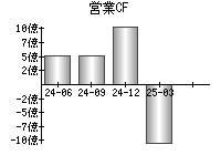営業活動によるキャッシュフロー