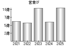 営業活動によるキャッシュフロー