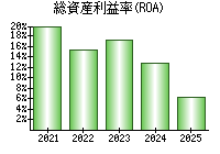 総資産利益率(ROA)