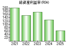 総資産利益率(ROA)
