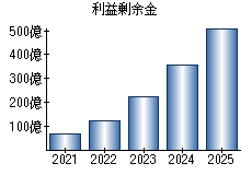 利益剰余金