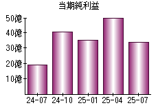 当期純利益