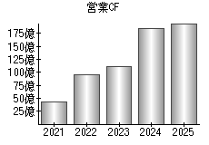 営業活動によるキャッシュフロー