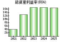 総資産利益率(ROA)
