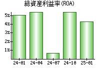 総資産利益率(ROA)