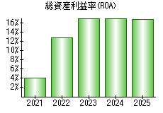 総資産利益率(ROA)