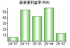 総資産利益率(ROA)