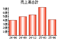 売上高合計