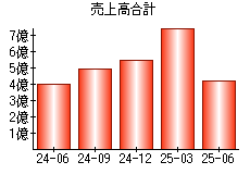 売上高合計