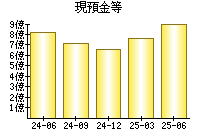 現預金等
