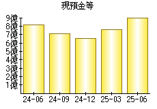現預金等