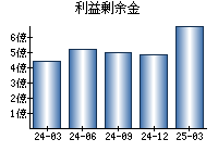 利益剰余金