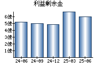 利益剰余金