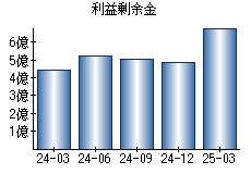 利益剰余金